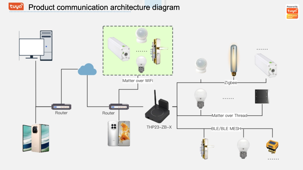 matter gateway connection diagram for smart home in Pakistan